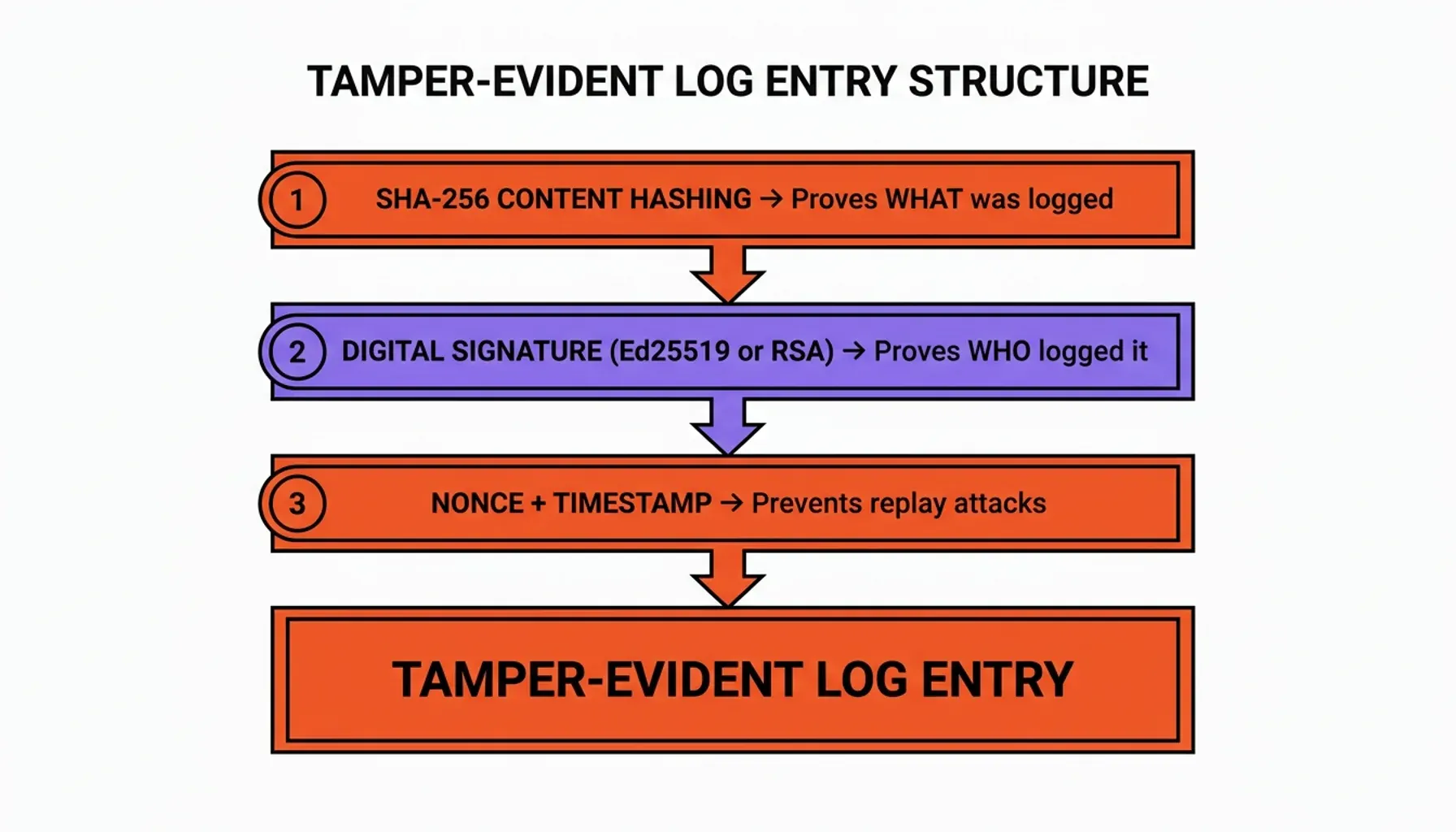 Tamper-proof logging for AI process flow mapping AI agent audit trail steps to blockchain anchoring