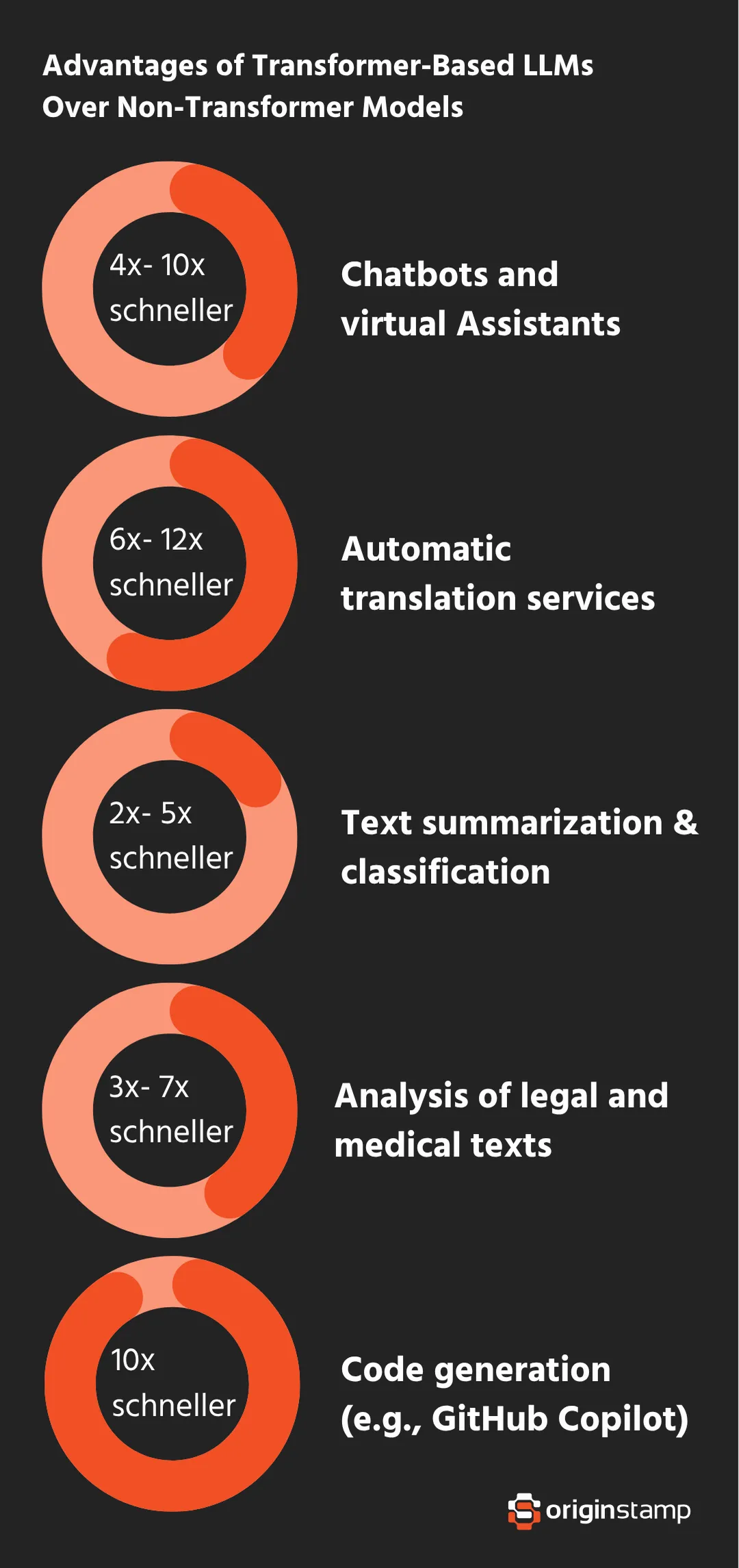 Transformer improvement in LLM