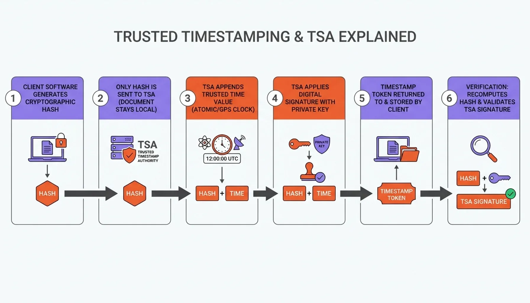 Trusted timestamping infographic showing data integrity statistics and metrics for reliable time stamp authority services
