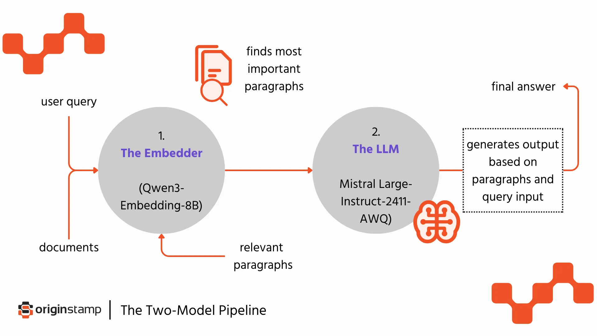 A flowchart, showing why two models are used in a dossier chat.