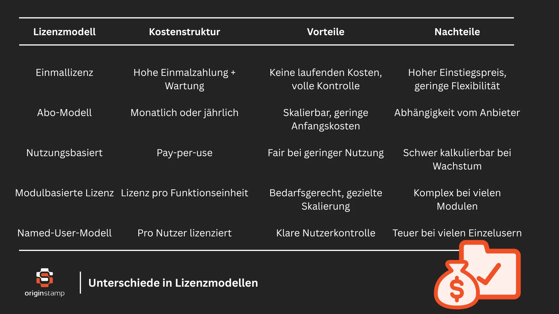 Tabelle Vergleich von Lizenzmodellen