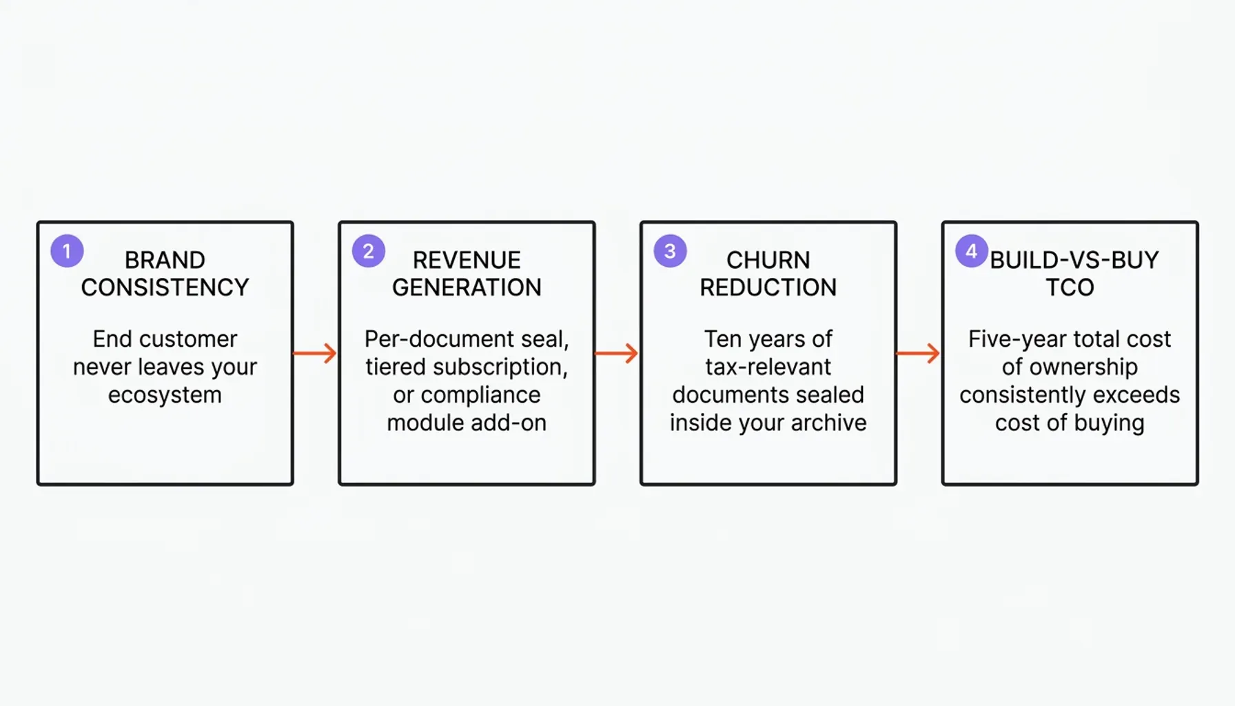 White-label e-invoice archiving flow showing tamper-proof invoice storage from ERP to secure archive