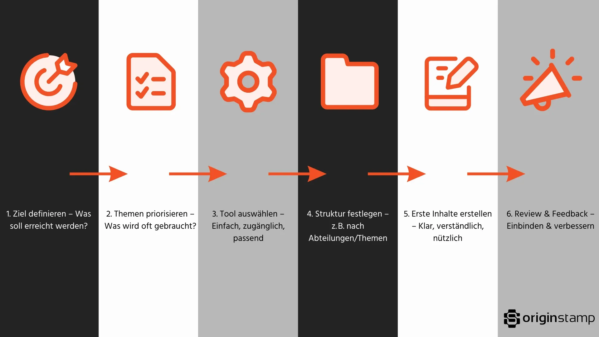 Sechs Schritte zur Einführung von Wissensmanagement in einem Prozess-Flow.