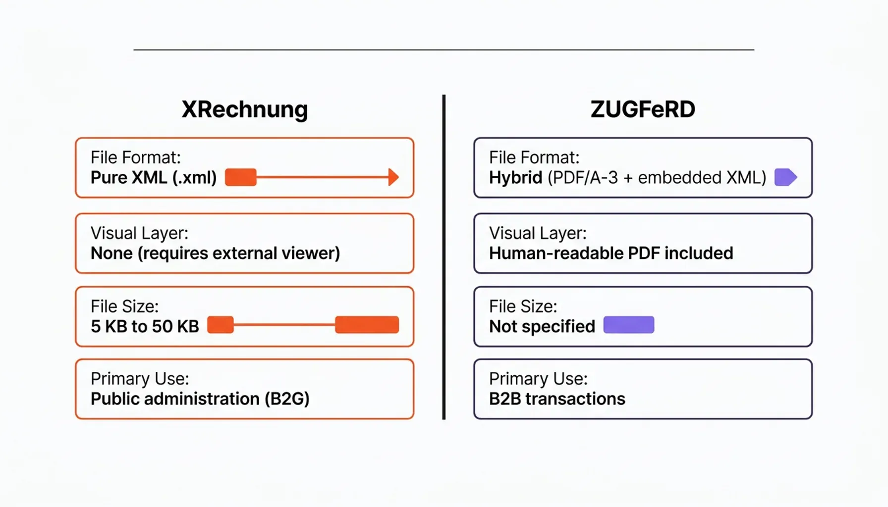 XRechnung vs ZUGFeRD process flow explaining hybrid invoice format choices and structured electronic invoice paths